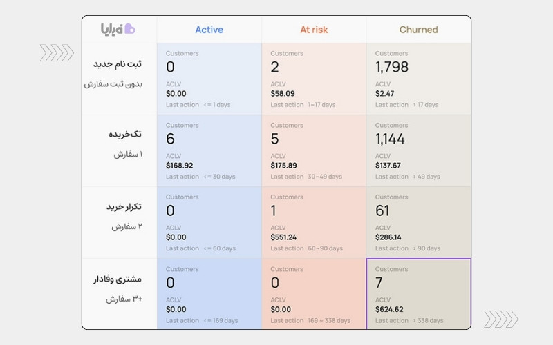 تحلیل rfm برای درک رفتار مشتریان