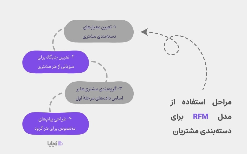 مراحل استفاده از مدل rfm چگونه است؟