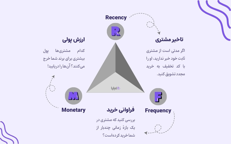 اجزای اصلی مدل rfm چیست؟