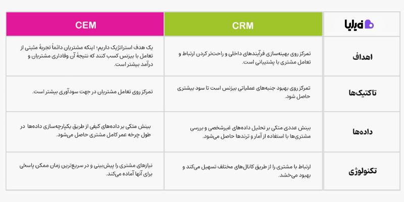 CEM چیست و چه تفاوتی با CRM دارد