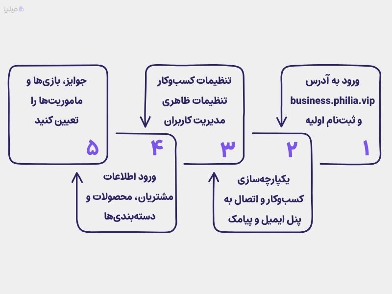 مراحل راه اندازی باشگاه مشتریان در یک نگاه