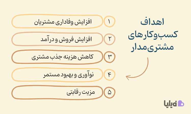 اهداف بیزنس ها از مشتری مداری