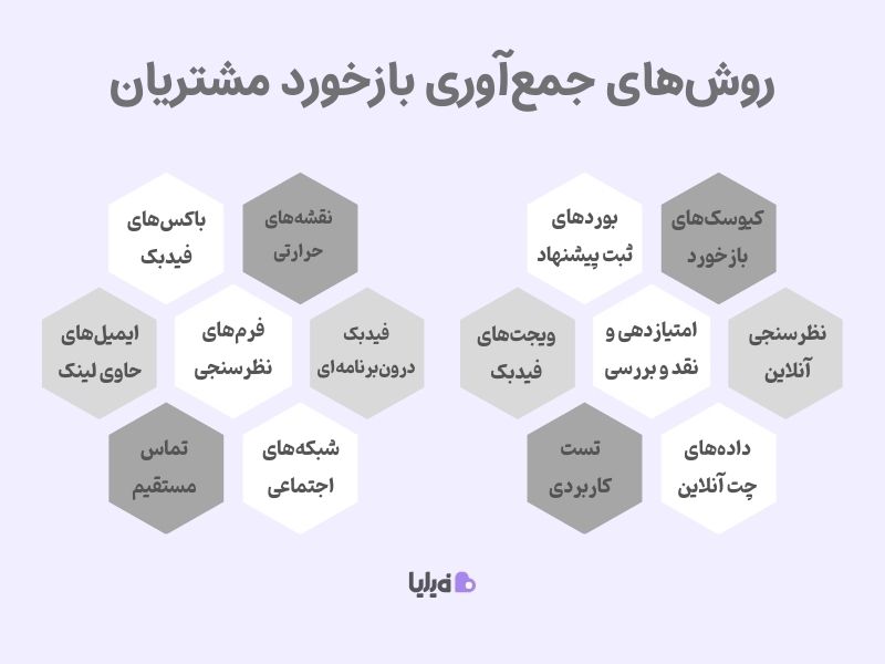 ۱۴ روش جمع‌آوری بازخورد مشتری