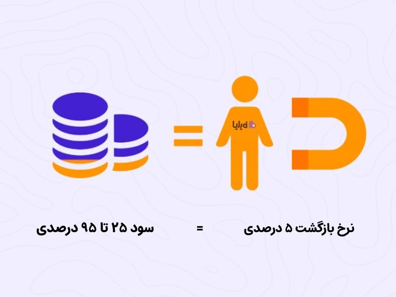 نرخ بازگشت مشتری، معیار موفقیت باشگاه مشتریان