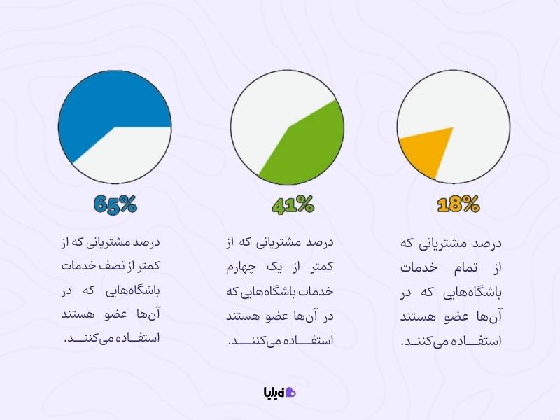 میزان تکرار خرید مشتریان وفادار به برند معیاری برای اندازه‌گیری موفقیت باشگاه مشتریان