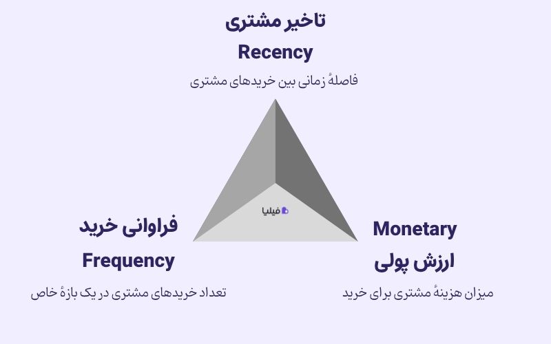 تصویری از مدل rfm