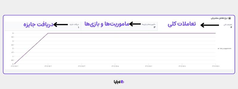 گزارش های باشگاه مشتریان فیلیا درباره تعامل مشتریان