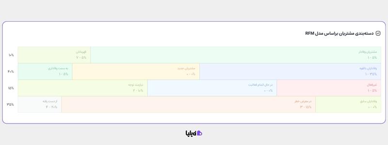 گزارش دسته‌بندی مشتریان فیلیا بر اساس مدل rfm