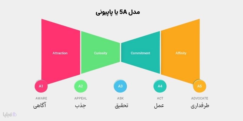 مدل 5A برای ارزیابی مسیر مشتری