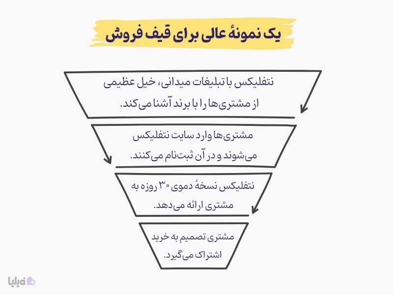 قیف فروش نتفلیکس برای فروش اشتراک 