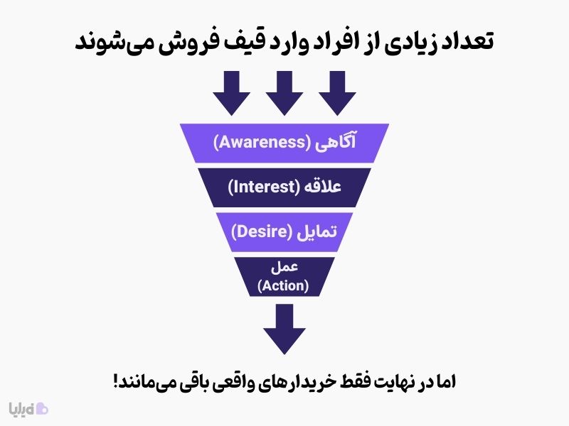 قیف فروش چیست و چطور کار می‌کند؟