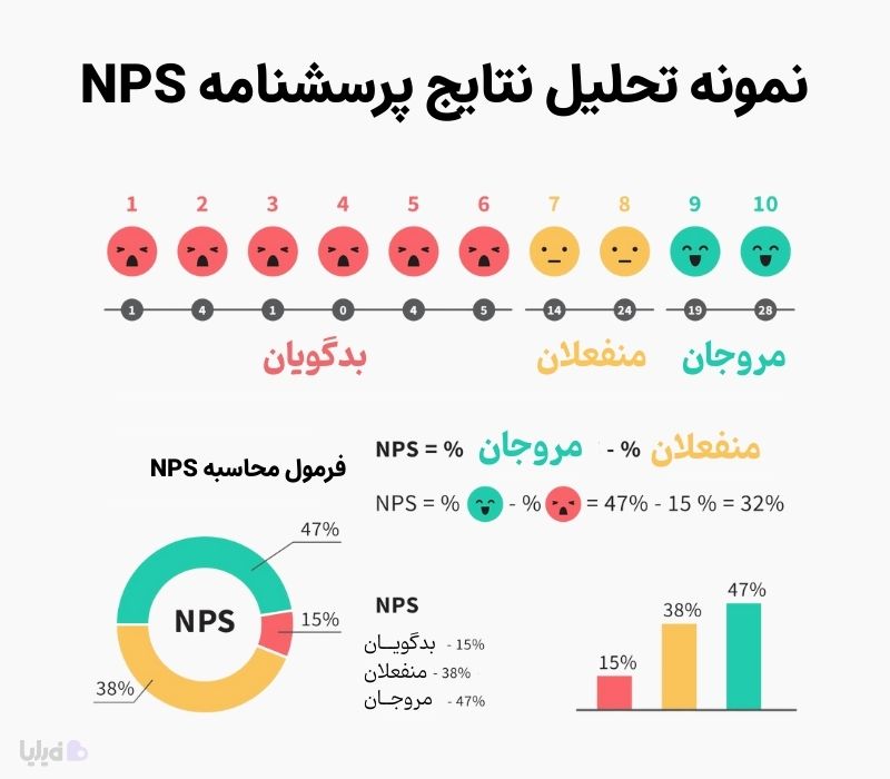 تحلیل پرسشنامه NPS 