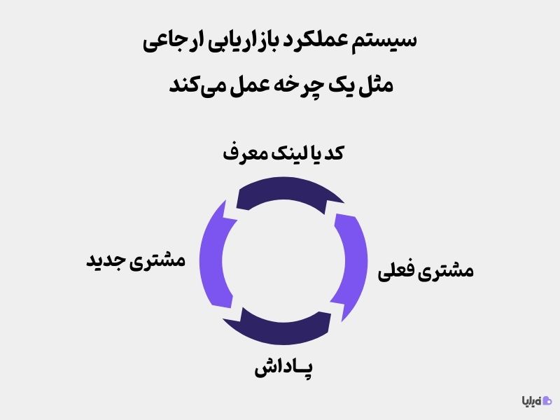 سیستم عملکرد بازاریابی ارجاعی