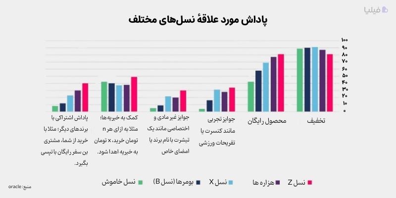 جوایز جذاب برای باشگاه مشتریان نسل Z 