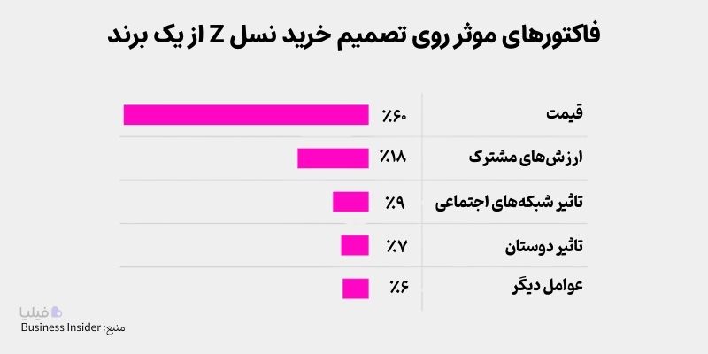 عوامل موثر بر تصمیم خرید نسل Z