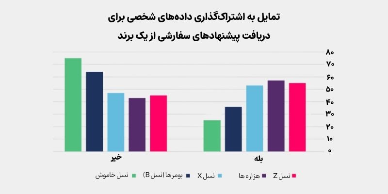 تمایل نسل Z به اشتراک‌گذاری اطلاعات در برنامه‌های وفادارسازی