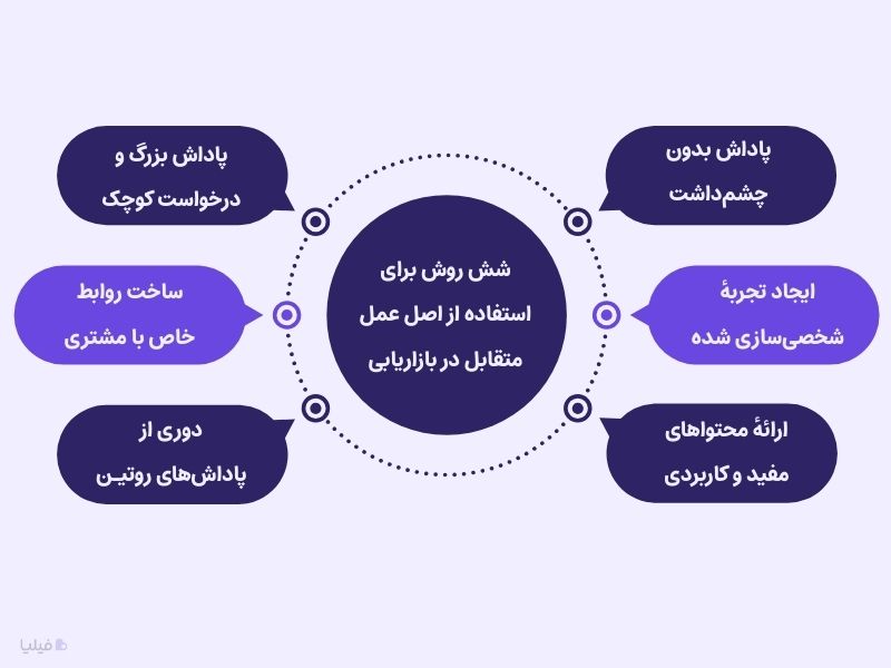 ۶ روش برای استفاده از عمل متقابل در بازاریابی