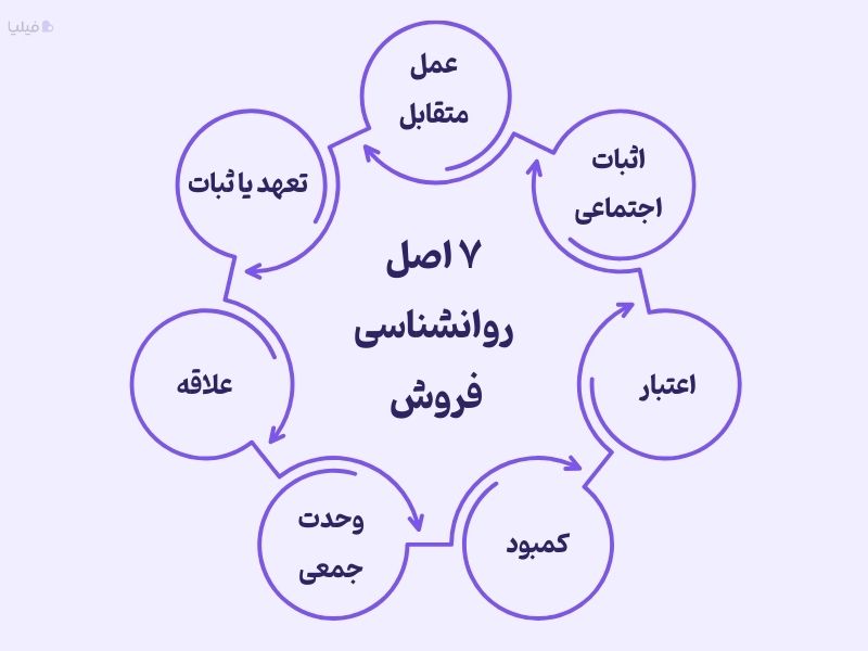 ۷ اصل روانشناسی فروش