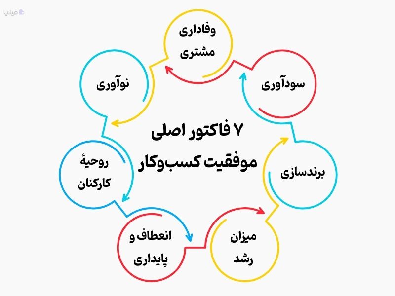 فاکتورهای اصلی موفقیت در کسب و کار