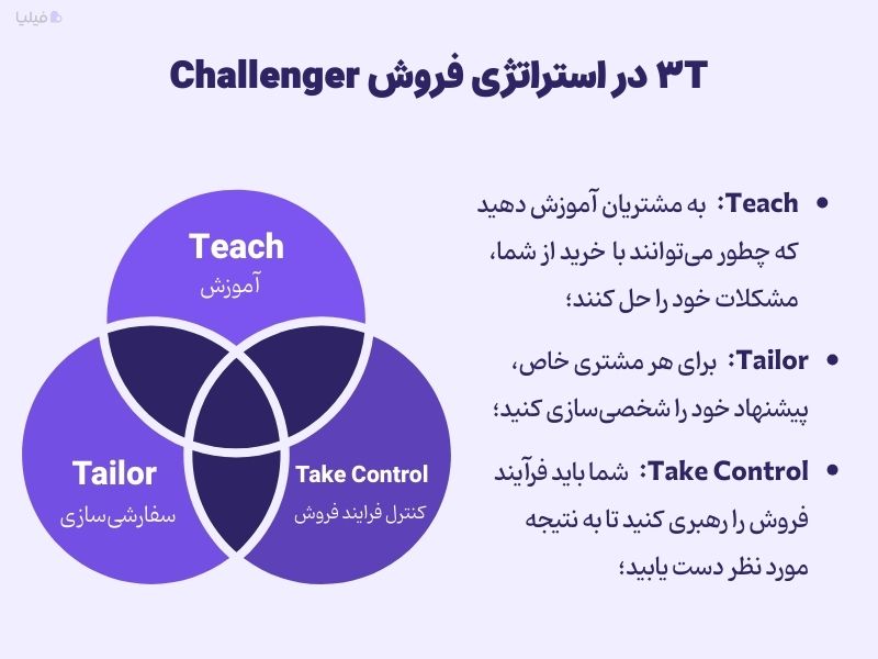 قاعدهٔ 3T در استراتژی فروش چالشی