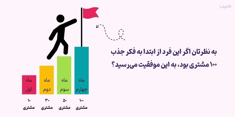 اهمیت تقسیم‌بندی اهداف برای موفقیت در کسب و کار