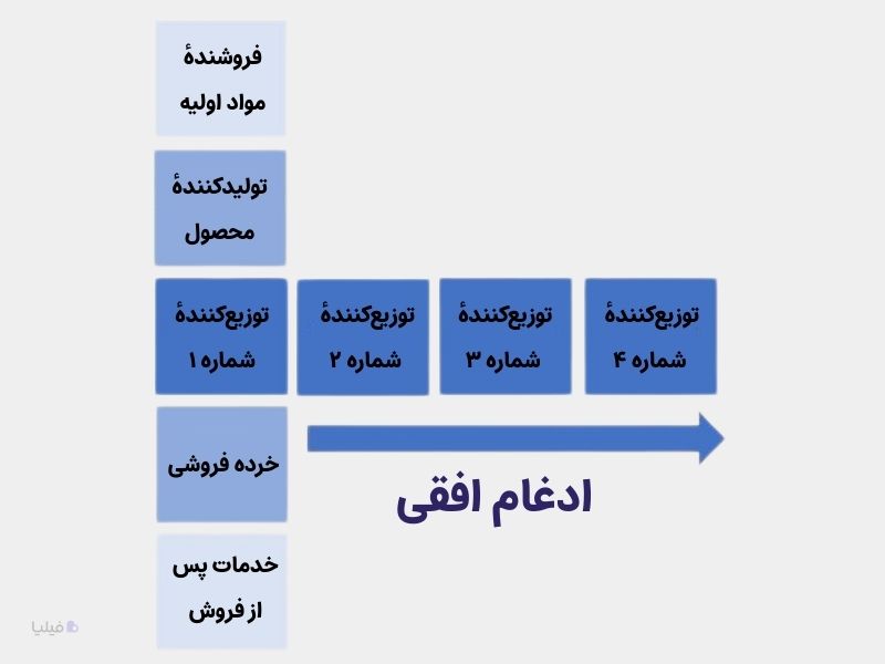 روش ادغام افقی در فرایند گسترش کسب و کار