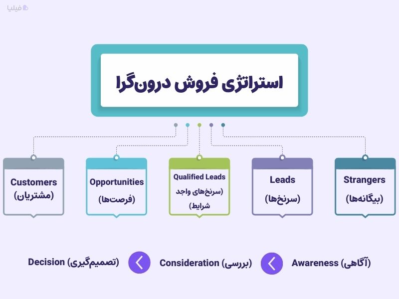 استراتژی فروش درون گرا 