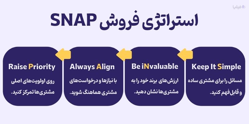 استراتژی فروش SNAP