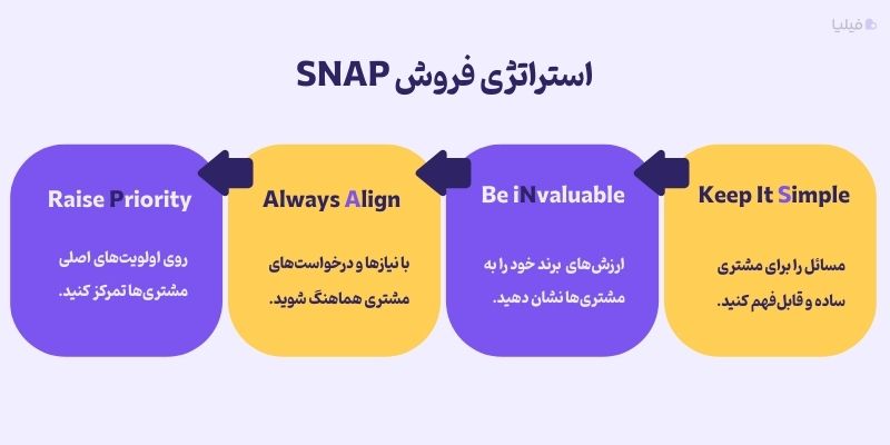 استراتژی فروش SNAP