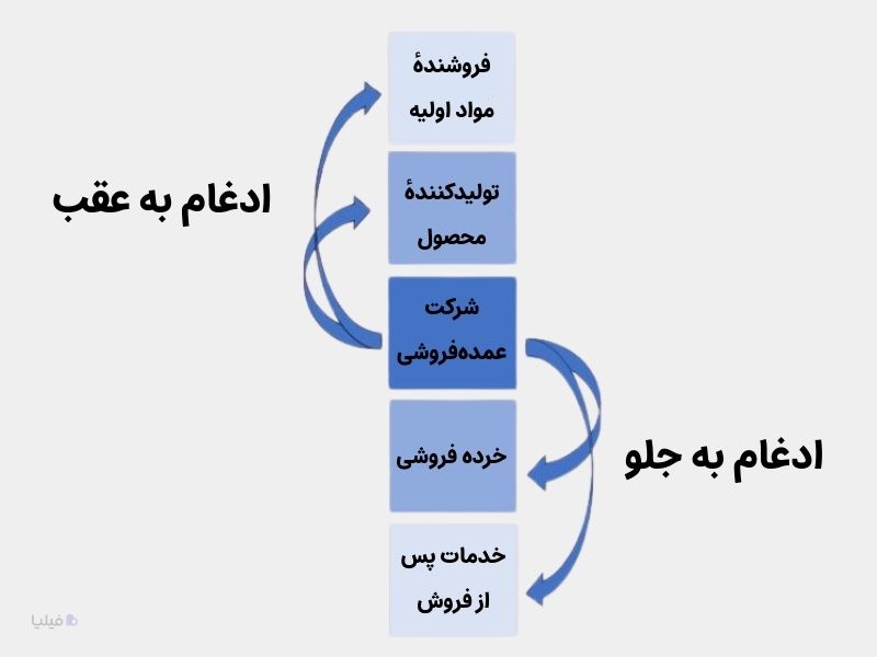مدل ادغام عمودی در فرایند رشد کسب و کار