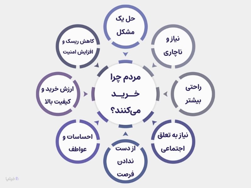دلایل روانشناختی برای خرید مشتری‌ها