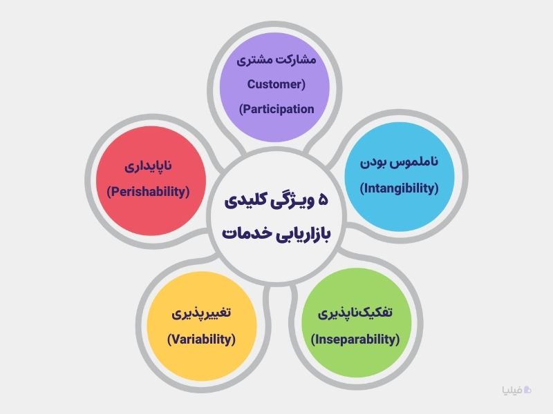 ۵ ویژگی کلیدی و مهم بازاریابی خدمات