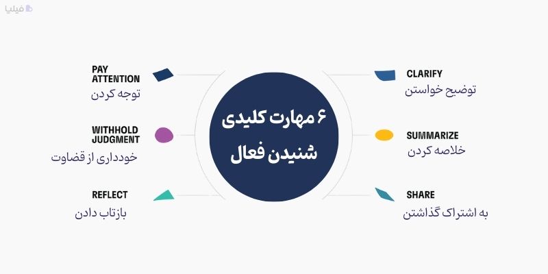 ۶ مهارت کلیدی گوش دادن فعال برای بهبود طرز صحبت کردن با مشتری