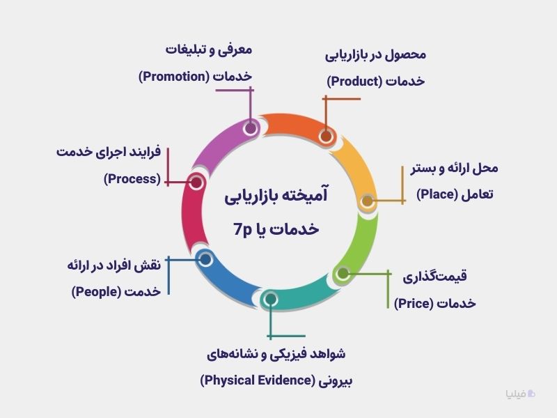مدل آمیخته بازاریابی خدمات 7p