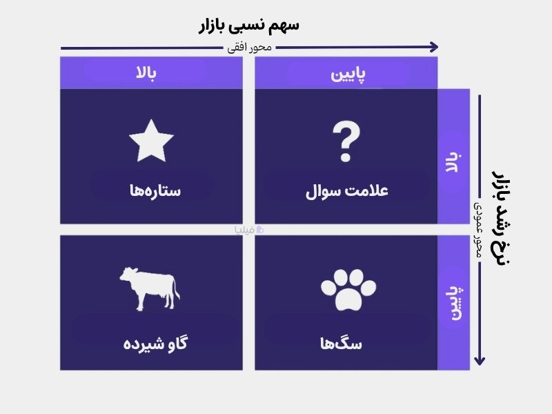 ماتریس BCG چیست