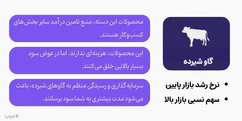گاوهای شیرده در ماتریس بوستون