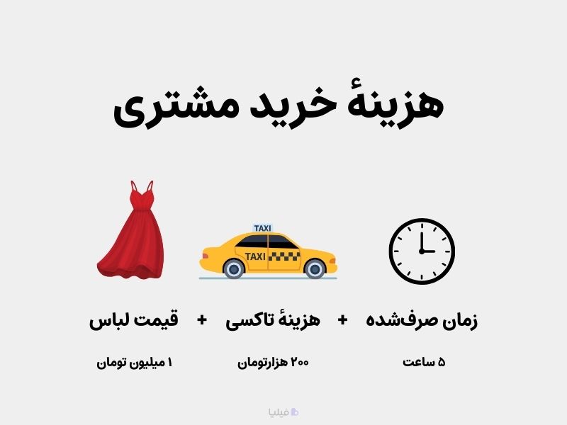 هزینه رضایت مشتری از خرید