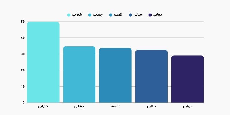 آمار پژوهشی تاثیر حواس پنجگانه بر مشتریان در یک رستوران