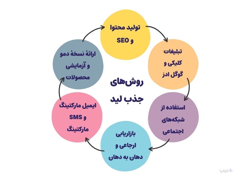 روش های افزودن لید جدید به فرایند فروش