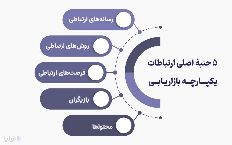 پایه‌های اصلی ارتباطات یکپارچه بازاریابی یا IMC چیست؟ 