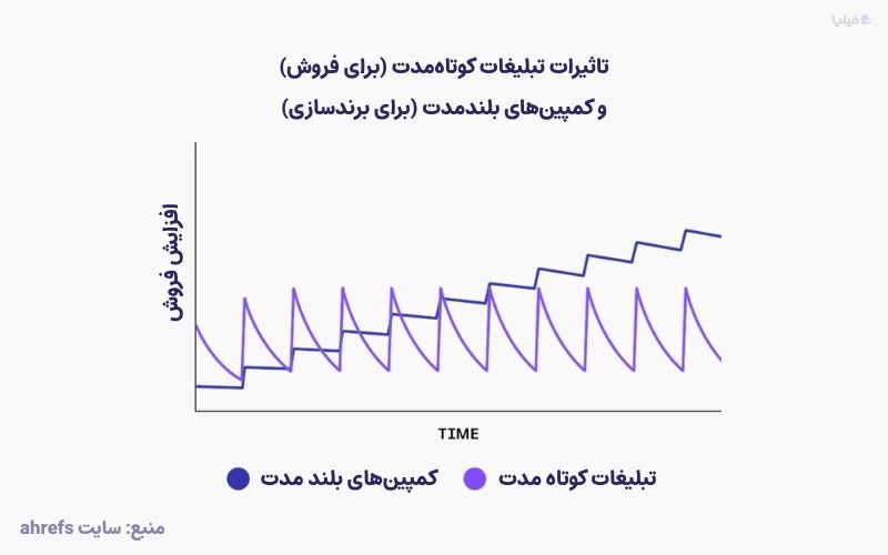 مقایسه تاثیر کمپین‌های برندسازی و فروش در طولانی‌مدت