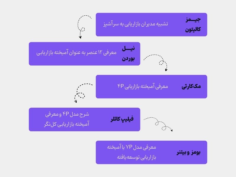 تاریخچه کوتاه آمیخته بازاریابی