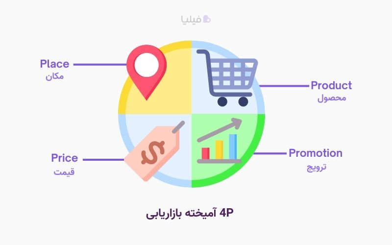 4p آمیخته بازاریابی