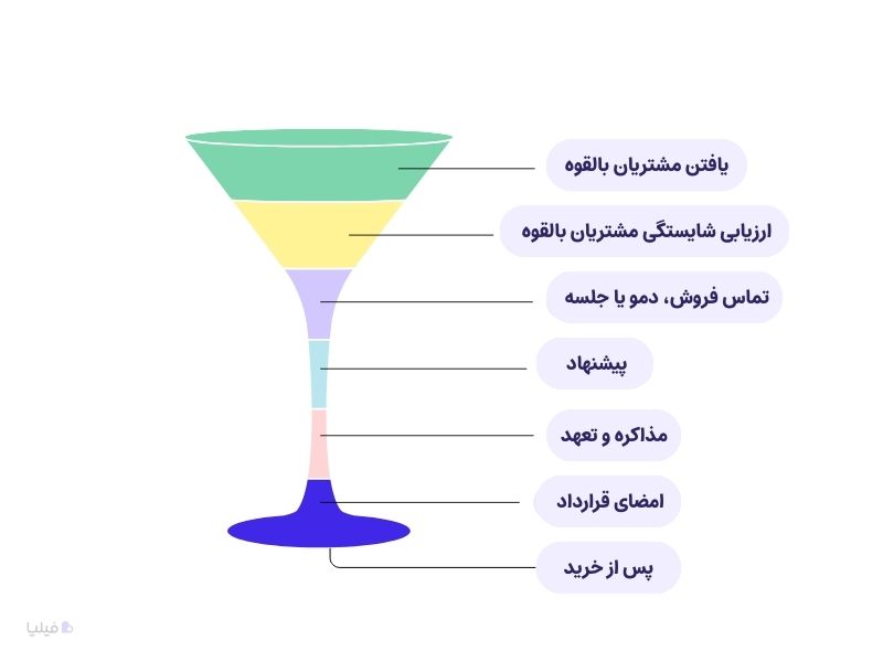 مراحل فرایند فروش در یک نگاه