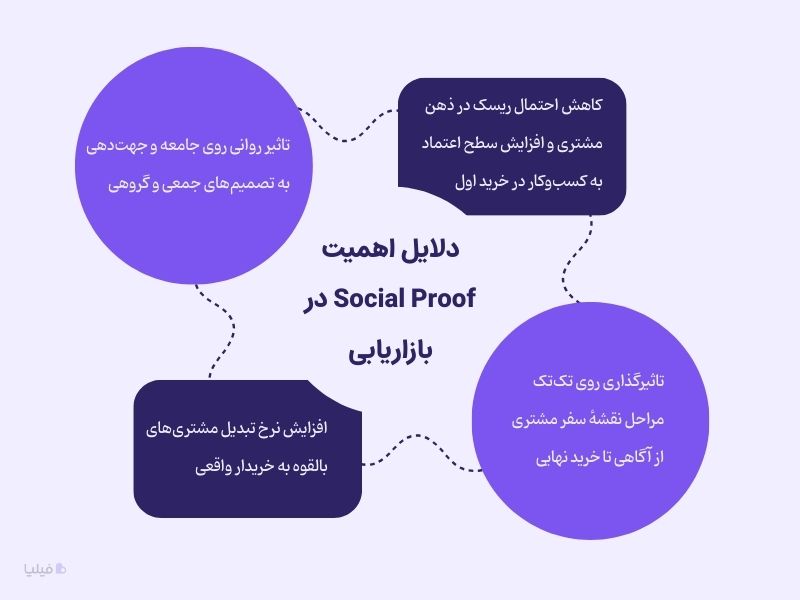 دلایل اهمیت اصل تایید اجتماعی در بازاریابی