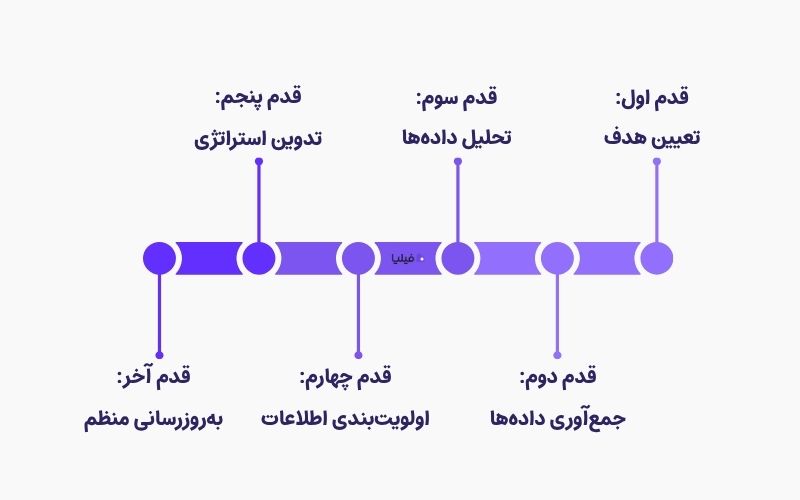 مراحل اجرای تحلیل PESTEL