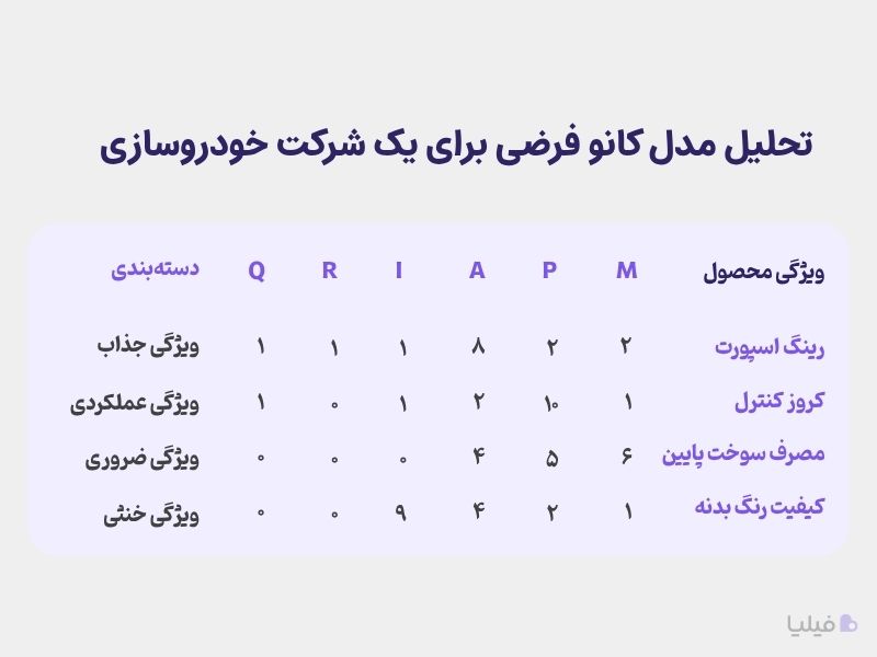تحلیل مدل کانو فرضی 