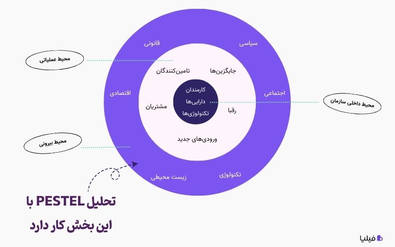 تحلیل محیط بیرونی کسب‌وکار با استفاده از تحلیل PESTEL