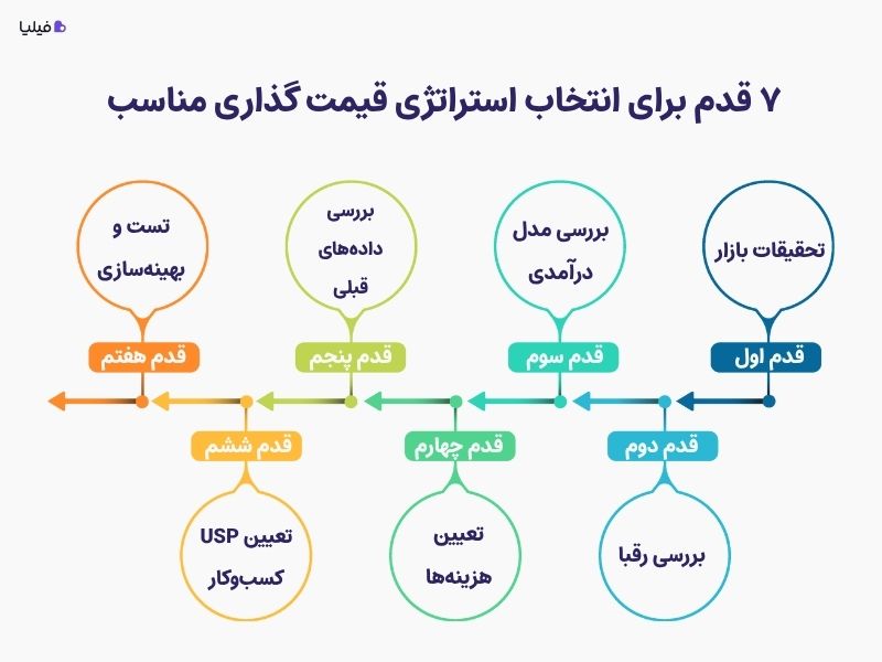 مراحل تعیین استراتژی قیمت گذاری درست و اصولی