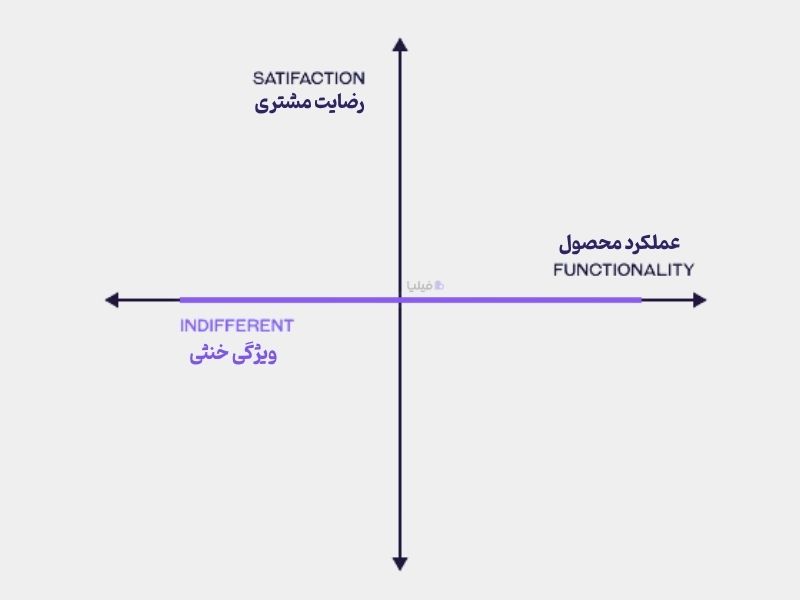 ویژگی‌های خنثی در مدل کانو